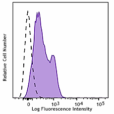 APC/Fire™ 750 anti-human CD18 Antibody (366313)