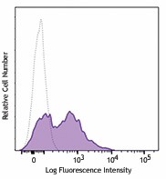 Pacific Blue™ anti-human CD38 Antibody (356627)