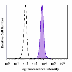 Spark UV™ 387 anti-human CD326 (Ep-CAM) Antibody (324255)