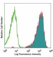 APC anti-mouse CD36 Antibody (102611)
