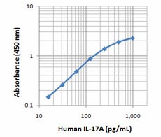 Biotin anti-human IL-17A Antibody (518902)
