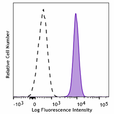 Alexa Fluor® 647 anti-STAT3 Antibody (678011)