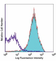Biotin anti-mouse CD31 Antibody (102503)