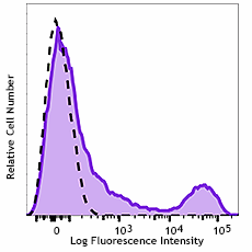 PerCP/Cyanine5.5 anti-human HLA-DR Antibody (327019)