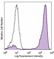 Purified anti-mouse Ly-6G/Ly-6C (Gr-1) Antibody (108401)