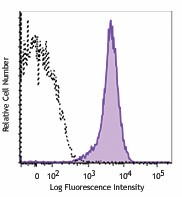 APC/Cyanine7 anti-human CD42b Antibody (303920)