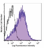 APC/Cyanine7 anti-human CD117 (c-kit) Antibody (313227)