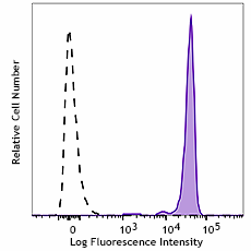 PE/Fire™ 810 anti-human CD45 Antibody (304093)