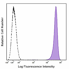 PE/Cyanine7 anti-human CD45 (982310)