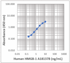 Biotin anti-human HMGB-1 Antibody