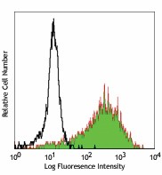 PE anti-human CD163 Antibody (326505)