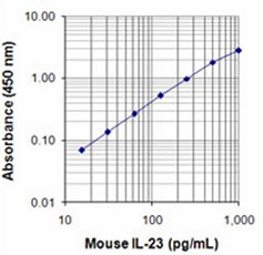 Purified anti-mouse IL-23 (p19) Antibody