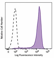 PE/Dazzle™ 594 anti-mouse CD326 (Ep-CAM) Antibody (118235)