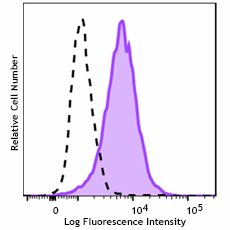 Brilliant Violet 711™ anti-human CD141 (Thrombomodulin) Antibody (344135)