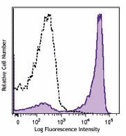 PE/Cyanine7 anti-human CD27 Antibody (356411)