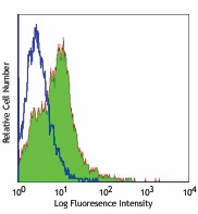 Purified anti-mouse CD107a (LAMP-1) Antibody (121601)