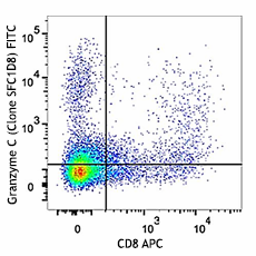 FITC anti-mouse Granzyme C Antibody (150806)