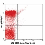 Alexa Fluor® 488 anti-mouse TCR γ/δ Antibody (107512)