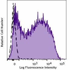 PE/Cyanine7 anti-human CD71 (985106)