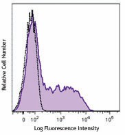Brilliant Violet 421™ anti-human CD200 (OX2) Antibody (329209)