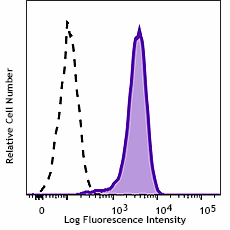 PerCP/Cyanine5.5 anti-mouse CD204 Antibody (154715)