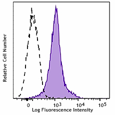 Brilliant Violet 605™ anti-mouse CD274 (B7-H1, PD-L1) Antibody (153606)