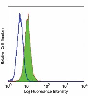 Purified anti-human MICA/MICB Antibody (320902)