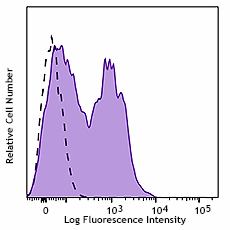PerCP/Cyanine5.5 anti-human CD95 (Fas) Antibody (305629)