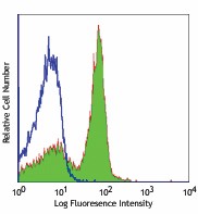 Ultra-LEAF™ Purified anti-mouse/rat CD49e Antibody (103909)