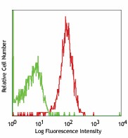 APC anti-human CD132 (common γ chain) Antibody (338607)