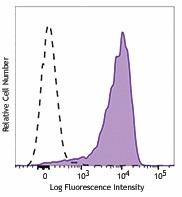 PE/Dazzle™ 594 anti-mouse CD16.2 (FcγRIV) Antibody (149520)