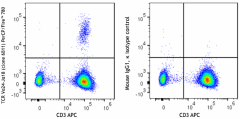 PerCP/Fire™ 780 anti-human TCR Vα24-Jα18 (iNKT cell) Antibody (342937)