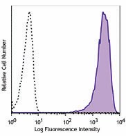 PE anti-mouse CD300c/d Antibody (148003)