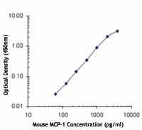 Biotin anti-mouse MCP-1 Antibody (506002)