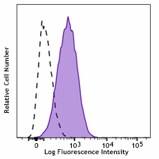 Brilliant Violet 711™ anti-human MERTK Antibody (367619)