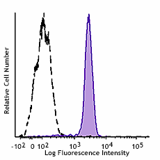 GMP PerCP/Cyanine5.5 anti-human CD33 Antibody (260130)