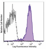 PE anti-mouse CD100 (SEMA4D) Antibody (147603)
