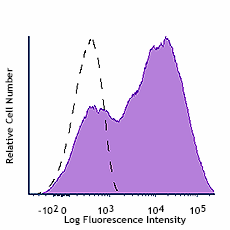 Brilliant Violet 605™ anti-human CD25 Antibody (356141)
