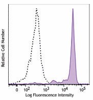 Biotin anti-human CD33 Antibody (303426)