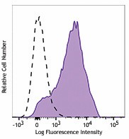 APC/Fire™ 750 anti-human CD62P (P-Selectin) Antibody (304927)