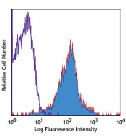 PE anti-mouse CD49d Antibody (103705)