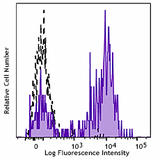 Brilliant Violet 785™ anti-human CD163 Antibody (333631)