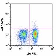 APC anti-human IL-21 Antibody (513007)