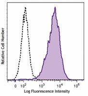 Brilliant Violet 510™ anti-mouse CD14 Antibody (123323)