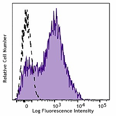 PerCP/Cyanine5.5 anti-human CD38 (980314)