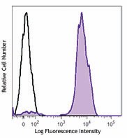 FITC anti-human CD41/CD61 Antibody (359809)