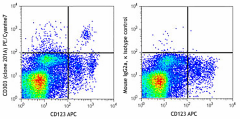 PE/Cyanine7 anti-human CD303 (BDCA-2) Antibody (354213)