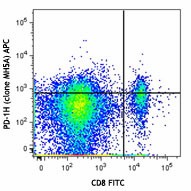 APC anti-mouse PD-1H (VISTA) Antibody (143709)