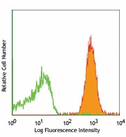 PE anti-mouse CD98 (4F2) Antibody (128207)
