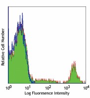 Alexa Fluor® 647 anti-human CD20 Antibody (302318)
